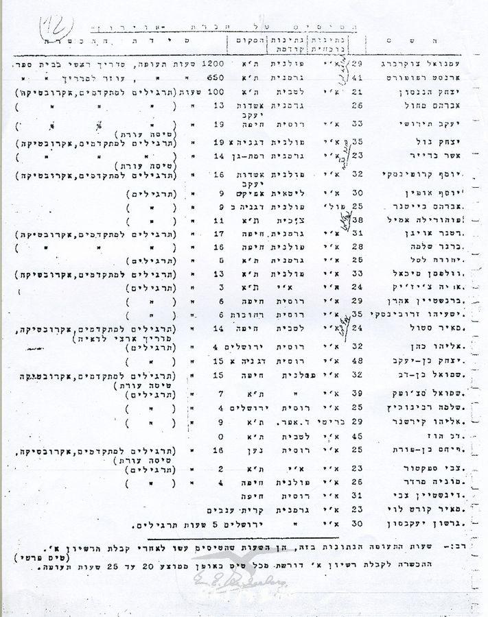 רשימה מודפסת עם פרטי הטייסים של חברת 'אוירון'